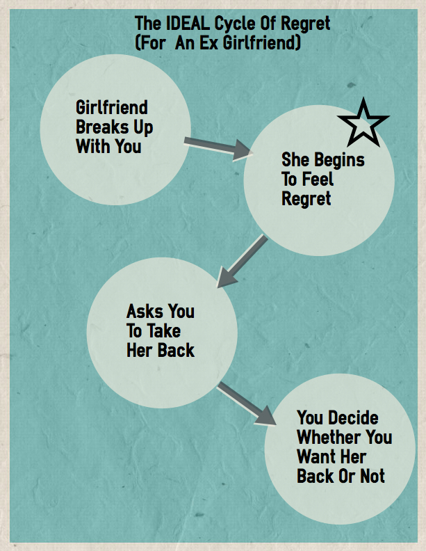 cycle of regret