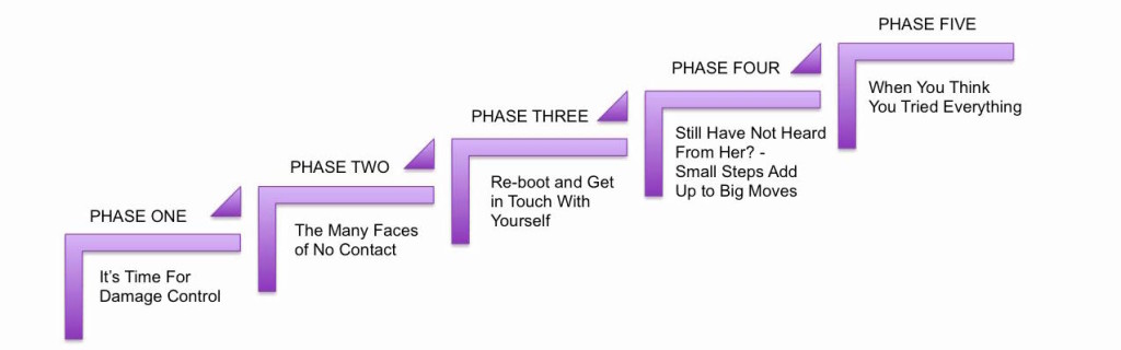 phases